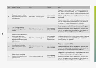 55
No. Name of portal Link Status Note
9
Discussion platform of the
Russian Ministry of Econom-
ic Development
http://ideas.economy.gov.ru
open data are
not published
The platform was created in 2011 in order to discuss the
draft federal law of 18 October, 2011 “On the federal con-
tract system in procurement of goods, works and services.”
Today the platform is inactive and there are no new discus-
sions there.
There is no open data section at the portal, also the data
from the portal are not presented at the main website of
the Ministry of Economic Development of Russia
10
FTIN (Federal Targeted
Investment Program) Sub-
system
http://rih.economy.gov.ru
open data are
not published
Closed subsystem Federal Targeted Investment Program
There is no open data section at the portal, also the data
from the portal are not presented at the main website of
the Ministry of Economic Development of Russia
11
The automated information
system of program and
project management of the
Russian Ministry of Econom-
ic Development
http://aisup.economy.gov.ru
open data are
published in
limited scope
In the special section http://aisup.economy.gov.ru/openda-
ta/ only contractual data are published, no data on con-
tractors’ reports are available.
12
Record of applications of
technical assistance recipi-
ents
https://comissia.economy.
gov.ru
open data are
not published
The portal exists since 2013.
There is no open data section at the portal, also the data
from the portal are not presented at the main website of
the Ministry of Economic Development of Russia
13
Public Council under the
Russian Ministry of Econom-
ic Development
http://os.economy.gov.ru/
open data are
not published
The website of the Public Council under the Russian Minis-
try of Economic Development. Requires login.
There is no open data section at the portal, also the data
from the portal are not presented at the main website of
the Ministry of Economic Development of Russia
 