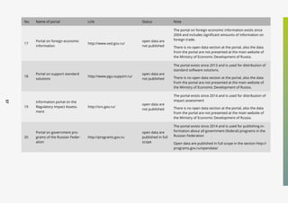 57
No. Name of portal Link Status Note
17
Portal on foreign economic
information
http://www.ved.gov.ru/
open data are
not published
The portal on foreign economic information exists since
2004 and includes significant amounts of information on
foreign trade.
There is no open data section at the portal, also the data
from the portal are not presented at the main website of
the Ministry of Economic Development of Russia.
18
Portal on support standard
solutions
http://www.pgu-support.ru/
open data are
not published
The portal exists since 2013 and is used for distribution of
standard software solutions.
There is no open data section at the portal, also the data
from the portal are not presented at the main website of
the Ministry of Economic Development of Russia.
19
Information portal on the
Regulatory Impact Assess-
ment
http://orv.gov.ru/
open data are
not published
The portal exists since 2014 and is used for distribution of
impact assessment
There is no open data section at the portal, also the data
from the portal are not presented at the main website of
the Ministry of Economic Development of Russia.
20
Portal on government pro-
grams of the Russian Feder-
ation
http://programs.gov.ru
open data are
published in full
scope
The portal exists since 2014 and is used for publishing in-
formation about all government (federal) programs in the
Russian Federation
Open data are published in full scope in the section http://
programs.gov.ru/opendata/
 