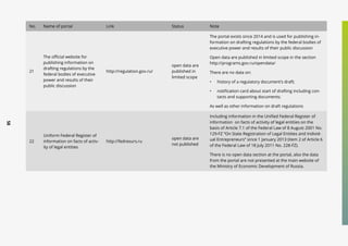 58
No. Name of portal Link Status Note
21
The official website for
publishing information on
drafting regulations by the
federal bodies of executive
power and results of their
public discussion
http://regulation.gov.ru/
open data are
published in
limited scope
The portal exists since 2014 and is used for publishing in-
formation on drafting regulations by the federal bodies of
executive power and results of their public discussion
Open data are published in limited scope in the section
http://programs.gov.ru/opendata/
There are no data on:
•	 history of a regulatory document’s draft;
•	 notification card about start of drafting including con-
tacts and supporting documents;
As well as other information on draft regulations
22
Uniform Federal Register of
information on facts of activ-
ity of legal entities
http://fedresurs.ru
open data are
not published
Including information in the Unified Federal Register of
information on facts of activity of legal entities on the
basis of Article 7.1 of the Federal Law of 8 August 2001 No.
129-FZ “On State Registration of Legal Entities and Individ-
ual Entrepreneurs” since 1 January 2013 (item 2 of Article 6
of the Federal Law of 18 July 2011 No. 228-FZ).
There is no open data section at the portal, also the data
from the portal are not presented at the main website of
the Ministry of Economic Development of Russia.
 