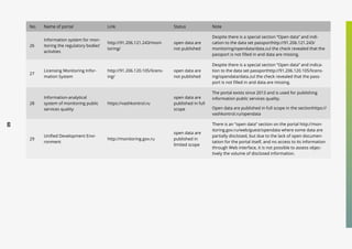 60
No. Name of portal Link Status Note
26
Information system for mon-
itoring the regulatory bodies’
activities
http://91.206.121.243/moni-
toring/
open data are
not published
Despite there is a special section “Open data” and indi-
cation to the data set passporthttp://91.206.121.243/
monitoring/opendata/data.zul the check revealed that the
passport is not filled in and data are missing.
27
Licensing Monitoring Infor-
mation System
http://91.206.120.105/licens-
ing/
open data are
not published
Despite there is a special section “Open data” and indica-
tion to the data set passporthttp://91.206.120.105/licens-
ing/opendata/data.zul the check revealed that the pass-
port is not filled in and data are missing.
28
Information-analytical
system of monitoring public
services quality
https://vashkontrol.ru
open data are
published in full
scope
The portal exists since 2013 and is used for publishing
information public services quality.
Open data are published in full scope in the sectionhttps://
vashkontrol.ru/opendata
29
Unified Development Envi-
ronment
http://monitoring.gov.ru
open data are
published in
limited scope
There is an “open data” section on the portal http://mon-
itoring.gov.ru/web/guest/opendata where some data are
partially disclosed, but due to the lack of open documen-
tation for the portal itself, and no access to its information
through Web interface, it is not possible to assess objec-
tively the volume of disclosed information.
 