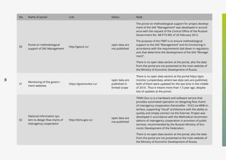 61
No. Name of portal Link Status Note
30
Portal on methodological
support of SAS Management
http://gasu2.ru/
open data are
not published
The portal on methodological support for project develop-
ment of the SAS “Management” was developed in accord-
ance with the request of the Central Office of the Russian
Government No. AB-P10-965 of 20 February 2012.
The purpose of the ПМП is to ensure methodological
support to the SAS “Management” and its functioning in
accordance with the requirements laid down in regulatory
acts that determine the development of the SAS “Manage-
ment”.
There is no open data section at the portal, also the data
from the portal are not presented at the main website of
the Ministry of Economic Development of Russia.
31
Monitoring of the govern-
ment websites
https://gosmonitor.ru/
open data are
published in
limited scope
There is no open data section at the portal https://gos-
monitor.ru/opendata, where two data sets are published,
both of them were updated for the last time in the middle
of 2014. Thus it means more than 1.5 year ago, despite
lots of updates at the portal.
32
National information sys-
tem to design flow charts of
interagency cooperation
http://tkmv.gov.ru/
open data are
not published
TKMV.Gov.ru is a hardware and software service that
provides automated operation on designing flow charts
of interagency cooperation (hereinafter - FCIC) via WEB-in-
terface, supporting “cloud” architecture with the ability to
quickly and simply connect via the Internet. Project was
developed in accordance with the Methodical recommen-
dations of interagency cooperation in provision of public
services, recommended by the Russian Ministry of Eco-
nomic Development of the Federation.
There is no open data section at the portal, also the data
from the portal are not presented at the main website of
the Ministry of Economic Development of Russia.
 