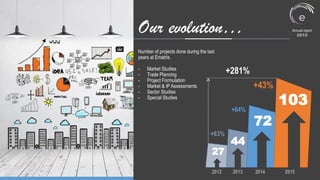 Our evolution… Annual report
2015
Number of projects done during the last
years at Ematris.
- Market Studies
- Trade Planning
- Project Formulation
- Market & IP Assessments
- Sector Studies
- Special Studies
27
44
72
103
2012 2013 2014 2015
+43%
+64%
+63%
+281%
 