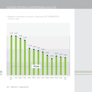 2016 2017
11 672 11 672
11 568
11 487
11 146
11 099
11 045
10 986
10 843
10 702
10 814
10 770 10 746
 Динаміка «спискової» чисельності персоналу ПАТ «КИЇВЕНЕРГО»
у 2016 р., осіб:
110 КИЇВЕНЕРГО | Річний звіт 2016
КАДРОВА ПОЛІТИКА ТА КОРПОРАТИВНА КУЛЬТУРА
 