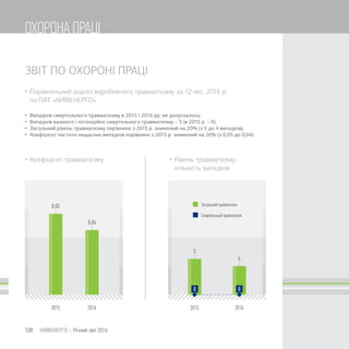 2015
5
0
2016
4
0
2016
0,04
2015
0,05
ЗВІТ ПО ОХОРОНІ ПРАЦІ
 Порівняльний аналіз виробничого травматизму за 12 міс. 2016 р.
по ПАТ «КИЇВЕНЕРГО»
 Випадків смертельного травматизму в 2015 і 2016 рр. не допускалось.
 Випадків важкого і потенційно смертельного травматизму – 3 (в 2015 р. – 0).
 Загальний рівень травматизму порівняно з 2015 р. знижений на 20% (з 5 до 4 випадків).
 Коефіцієнт частоти нещасних випадків порівняно з 2015 р. знижений на 20% (з 0,05 до 0,04).
 Рівень травматизму,
кількість випадків
 Коефіцієнт травматизму
120 КИЇВЕНЕРГО | Річний звіт 2016
ОХОРОНА ПРАЦІ
 
