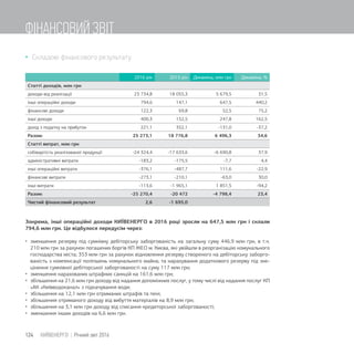 2016 рік 2015 рік Динаміка, млн грн Динаміка, %
Статті доходів, млн грн
доходи від реалізації 23 734,8 18 055,3 5 679,5 31,5
інші операційні доходи 794,6 147,1 647,5 440,2
фінансові доходи 122,3 69,8 52,5 75,2
інші доходи 400,3 152,5 247,8 162,5
дохід з податку на прибуток 221,1 352,1 -131,0 -37,2
Разом: 25 273,1 18 776,8 6 496,3 34,6
Статті витрат, млн грн
собівартість реалізованої продукції -24 324,4 -17 633,6 -6 690,8 37,9
адміністративні витрати -183,2 -175,5 -7,7 4,4
інші операційні витрати -376,1 -487,7 111,6 -22,9
фінансові витрати -273,1 -210,1 -63,0 30,0
інші витрати -113,6 -1 965,1 1 851,5 -94,2
Разом: -25 270,4 -20 472 -4 798,4 23,4
Чистий фінансовий результат 2,6 -1 695,0
Зокрема, інші операційні доходи КИЇВЕНЕРГО в 2016 році зросли на 647,5 млн грн і склали
794,6 млн грн. Це відбулося передусім через:
 зменшення резерву під сумнівну дебіторську заборгованість на загальну суму 446,9 млн грн, в т.ч.
210 млн грн за рахунок погашених боргів КП ЖЕО м. Києва, які увійшли в реорганізацію комунального
господарства міста; 353 млн грн за рахунок відновлення резерву створеного на дебіторську заборго-
ваність з компенсації поліпшень комунального майна; та нарахування додаткового резерву під зне-
цінення сумнівної дебіторської заборгованості на суму 117 млн грн;
 зменшення нарахованих штрафних санкцій на 161,6 млн грн;
 збільшення на 21,6 млн грн доходу від надання допоміжних послуг, у тому числі від надання послуг КП
«АК «Київводоканал» з підкачування води;
 збільшення на 12,1 млн грн отриманих штрафів та пені;
 збільшення отриманого доходу від вибуття матеріалів на 8,9 млн грн;
 збільшення на 3,1 млн грн доходу від списання кредиторської заборгованості;
 зменшення інших доходів на 6,6 млн грн.
 Складові фінансового результату
124 КИЇВЕНЕРГО | Річний звіт 2016
ФІНАНСОВИЙ ЗВІТ
 