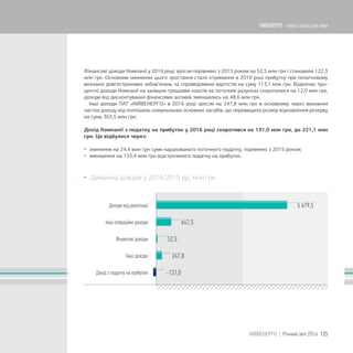 5 679,5
647,5
52,5
247,8
-131,0
Фінансові доходи Компанії у 2016 році зросли порівняно з 2015 роком на 52,5 млн грн і становили 122,3
млн грн. Основним чинником цього зростання стало отримання в 2016 році прибутку при початковому
визнанні довгострокових зобов’язань за справедливою вартістю на суму 113,1 млн грн. Водночас про-
центні доходи Компанії на залишок грошових коштів на поточних рахунках скоротилися на 12,0 млн грн,
доходи від дисконтування фінансових активів зменшились на 48,6 млн грн.
Інші доходи ПАТ «КИЇВЕНЕРГО» в 2016 році зросли на 247,8 млн грн в основному через визнання
частки доходу від поліпшень комунальних основних засобів, що перевищила розмір відновлення резерву
на суму 363,5 млн грн.
Дохід Компанії з податку на прибуток у 2016 році скоротився на 131,0 млн грн, до 221,1 млн
грн. Це відбулося через:
 зниження на 24,4 млн грн суми нарахованого поточного податку, порівняно з 2015 роком;
 зменшення на 155,4 млн грн відстроченого податку на прибуток.
 Динаміка доходів у 2016/2015 рр., млн грн
125КИЇВЕНЕРГО | Річний звіт 2016
КИЇВЕНЕРГО - тепло і світло для киян
 