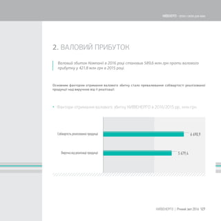 6 690,9
5 679,4
2. ВАЛОВИЙ ПРИБУТОК
Валовий збиток Компанії в 2016 році становив 589,6 млн грн проти валового
прибутку у 421,8 млн грн в 2015 році.
Основним фактором отримання валового збитку стало превалювання собівартості реалізованої
продукції над виручкою від її реалізації.
 Фактори отримання валового збитку КИЇВЕНЕРГО в 2016/2015 рр., млн грн
127КИЇВЕНЕРГО | Річний звіт 2016
КИЇВЕНЕРГО - тепло і світло для киян
 