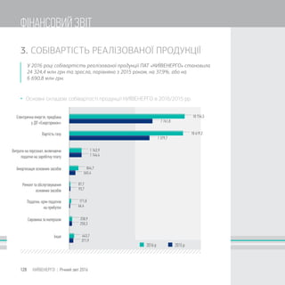 87,7
93,7
443,7
371,9
258,9
250,3
66,4
171,8
844,7
565,4
1 143,9
1 144,4
10 619,2
7 379,7
10 754,5
7 761,8
3. СОБІВАРТІСТЬ РЕАЛІЗОВАНОЇ ПРОДУКЦІЇ
У 2016 році собівартість реалізованої продукції ПАТ «КИЇВЕНЕРГО» становила
24 324,4 млн грн та зросла, порівняно з 2015 роком, на 37,9%, або на
6 690,8 млн грн.
 Основні складові собівартості продукції КИЇВЕНЕРГО в 2016/2015 рр.
128 КИЇВЕНЕРГО | Річний звіт 2016
ФІНАНСОВИЙ ЗВІТ
 