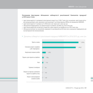 -6,0
-0,5
8,6
71,8
105,4
279,3
2 992,7
3 239,6
Основними факторами збільшення собівартості реалізованої Компанією продукції
у 2016 році стали:
 зростання вартості купованої електричної енергії на 2 992,7 млн грн за рахунок зростання опто-
вої розрахункової ціни закупівлі електроенергії на Енергоринку (ОРЦ), встановленої НКРЕКП;
 зростання вартості палива на 3 239,6 млн грн через ріст ціни на газ;
 збільшення відрахувань на амортизацію основних засобів на 279,3 млн грн;
 зростання видатків на виплату податків, крім податку на прибуток на 105,4 млн грн;
 збільшення витрат на закупівлю сировини та матеріалів на 8,6 млн грн за рахунок підвищення цін
на матеріали постачальниками.
 Динаміка собівартості реалізованої продукції КИЇВЕНЕРГО в 2016/2015 рр., млн грн
129КИЇВЕНЕРГО | Річний звіт 2016
КИЇВЕНЕРГО - тепло і світло для киян
 