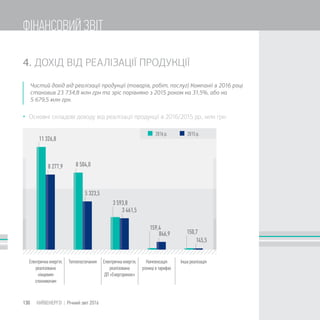 11 326,8
8 277,9 8 504,0
5 323,5
3 593,8
3 461,5
159,4
846,9 150,7
145,5
4. ДОХІД ВІД РЕАЛІЗАЦІЇ ПРОДУКЦІЇ
Чистий дохід від реалізації продукції (товарів, робіт, послуг) Компанії в 2016 році
становив 23 734,8 млн грн та зріс порівняно з 2015 роком на 31,5%, або на
5 679,5 млн грн.
 Основні складові доходу від реалізації продукції в 2016/2015 рр., млн грн
130 КИЇВЕНЕРГО | Річний звіт 2016
ФІНАНСОВИЙ ЗВІТ
 