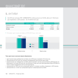 7 562,7
7 410,0
8 442,2
4 449,9
5. АКТИВИ
За 2016 рік активи ПАТ «КИЇВЕНЕРГО» збільшилися на 35,0%, або на 4 145,0 млн
грн порівняно з 2015 роком – до 16 004,9 млн грн.
Таке зростання значною мірою обумовлено:
 зростанням інших необоротних активів, які в 2016 році становили 161,6 млн грн;
 збільшенням на 45,3 млн грн залишку незавершених капітальних інвестицій;
 перенесенням до необоротних активів довгострокової частини дисконтованої дебіторської за-
боргованості на суму 59,0 млн грн, яка включає в тому числі реструктуризовані борги КП ЖЕО за
тепло та борги юридичних осіб за електроенергію;
 зменшенням на 109,4 млн грн залишкової вартості основних засобів у порівнянні з 2015 роком;
 зменшенням на 1,3 млн грн залишкової вартості нематеріальних активів.
2016 р., млн грн 2015 р., млн грн Динаміка, млн грн %
Необоротні активи 7 562,7 7 410,0 152,7 2,1
Оборотні активи 8 442,2 4 449,9 3 992,4 89,7
Активи 16 004,9 11 859,9 4 145,0 35,0
 Основні зростання активів в 2016/2015 рр., млн грн
132 КИЇВЕНЕРГО | Річний звіт 2016
ФІНАНСОВИЙ ЗВІТ
 
