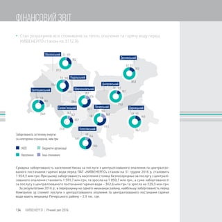 70 270,27
2,52,5 12,912,
221,333
2 62,6
5 66135,66
19,519,519,19
,5115,55111
24,7242
211,01 0000
10,30
45,9
57,6575755
204,6
729,729,7,
18182,188181
54,854,8,855
131136,7,77
18,28,218
119,9,111
25,6252
159,159 1,1
6,06,0
115,51
46,54
0,90,9 4,54,5
196,11196
19,71
9,79,1,61,6
170,170,017000017
59,255
3,53,50 70,7
285,0282
40,644
2 62,6 12,812,82,12
234,923
Сумарна заборгованість населення Києва за послуги з централізованого опалення та централізо-
ваного постачання гарячої води перед ПАТ «КИЇВЕНЕРГО» станом на 31 грудня 2016 р. становить
1 954,3 млн грн. При цьому заборгованість населення столиці безпосередньо за послугу з централі-
зованого опалення становить 1 591,7 млн грн, та зросла на 1 050,7 млн грн., а сума заборгованості
за послугу з централізованого постачання гарячої води – 362,6 млн грн та зросла на 229,3 млн грн.
За результатами 2016 р., в перерахунку на одного мешканця району, найбільшу заборгованість перед
Компанією за спожиті послуги з централізованого опалення та централізованого постачання гарячої
води мають мешканці Печерського району – 2,9 тис. грн.
 Стан розрахунків всіх споживачів за тепло, опалення та гарячу воду перед
КИЇВЕНЕРГО станом на 31.12.16
134 КИЇВЕНЕРГО | Річний звіт 2016
ФІНАНСОВИЙ ЗВІТ
 