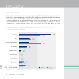 58,7
0,6
41,7
26,9
0,5
0,5
0,8
0,7
15,2
14,1
70,1
69,5
94,1
202,2
97,0
109,0
299,7
198,3
Найбільший приріст заборгованості за електроенергію перед Компанією продемонстрували населення,
промисловість та державний бюджет у частині пільг та субсидій для населення. Сумарно заборгованість
цих споживачів збільшилася на 174,3 млн грн і становить 400,1 млн грн.
Водночас підприємства життєзабезпечення міста комунальної форми власності за підсумками року
зменшили заборгованість на 108,0 млн грн – до 94,1 млн грн. Зокрема, найбільший боржник – ПАТ «АК
«Київводоканал» – зменшив суму боргу до 88,4 млн грн з 169,0 млн грн станом на 31 грудня 2015 року.
 Електрична енергія
 Заборгованість за електроенергію перед КИЇВЕНЕРГО 2016/2015 рр.
за категоріями споживачів
136 КИЇВЕНЕРГО | Річний звіт 2016
ФІНАНСОВИЙ ЗВІТ
 