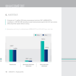 5 659,7
523,9 416,5
9 821,3
5 813,5
5 629,8
6. КАПІТАЛ
Станом на 31 грудня 2016 року акціонерний капітал ПАТ «КИЇВЕНЕРГО»
складався з 108 364 280 звичайних акцій номінальною вартістю 0,25 грн кожна.
Одна акція дає право одного голосу.
 Динаміка капіталу та зобов'язань КИЇВЕНЕРГО в 2016/2015 рр., млн грн
138 КИЇВЕНЕРГО | Річний звіт 2016
ФІНАНСОВИЙ ЗВІТ
 