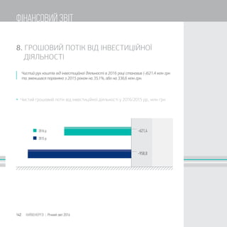 -621,4
-958,0
 Чистий грошовий потік від інвестиційної діяльності у 2016/2015 рр., млн грн
8. ГРОШОВИЙ ПОТІК ВІД ІНВЕСТИЦІЙНОЇ
ДІЯЛЬНОСТІ
Чистий рух коштів від інвестиційної діяльності в 2016 році становив (-)621,4 млн грн
та зменшився порівняно з 2015 роком на 35,1%, або на 336,6 млн грн.
142 КИЇВЕНЕРГО | Річний звіт 2016
ФІНАНСОВИЙ ЗВІТ
 