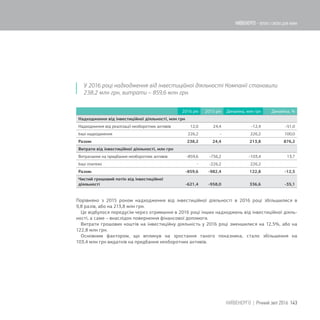 У 2016 році надходження від інвестиційної діяльності Компанії становили
238,2 млн грн, витрати – 859,6 млн грн.
2016 рік 2015 рік Динаміка, млн грн Динаміка, %
Надходження від інвестиційної діяльності, млн грн
Надходження від реалізації необоротних активів 12,0 24,4 -12,4 -51,0
Інші надходження 226,2 - 226,2 100,0
Разом: 238,2 24,4 213,8 876,2
Витрати від інвестиційної діяльності, млн грн
Витрачання на придбання необоротних активів -859,6 -756,2 -103,4 13,7
Інші платежі - -226,2 226,2
Разом: -859,6 -982,4 122,8 -12,5
Чистий грошовий потік від інвестиційної
діяльності -621,4 -958,0 336,6 -35,1
Порівняно з 2015 роком надходження від інвестиційної діяльності в 2016 році збільшилися в
9,8 разів, або на 213,8 млн грн.
Це відбулося передусім через отримання в 2016 році інших надходжень від інвестиційної діяль-
ності, а саме – внаслідок повернення фінансової допомоги.
Витрати грошових коштів на інвестиційну діяльність у 2016 році зменшилися на 12,5%, або на
122,8 млн грн.
Основним фактором, що вплинув на зростання такого показника, стало збільшення на
103,4 млн грн видатків на придбання необоротних активів.
143КИЇВЕНЕРГО | Річний звіт 2016
КИЇВЕНЕРГО - тепло і світло для киян
 