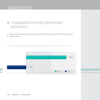 844,0
-402,1
 Чистий грошовий потік від фінансової діяльності у 2016/2015 рр., млн грн
9. ГРОШОВИЙ ПОТІК ВІД ФІНАНСОВОЇ
ДІЯЛЬНОСТІ
Чистий рух коштів у результаті фінансової діяльності в 2016 році становив
844 млн грн.
144 КИЇВЕНЕРГО | Річний звіт 2016
ФІНАНСОВИЙ ЗВІТ
 