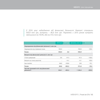 У 2016 році надходження від фінансової діяльності Компанії становили
930,9 млн грн, витрати – 86,9 млн грн. Порівняно з 2015 роком витрати
зменшилися на 78,4%, або на 315,3 млн грн.
2016 рік 2015 рік Динаміка, млн грн Динаміка, %
Надходження від фінансової діяльності, млн грн
Надходження від отримання позик 930,9 - 930,9 100,0
Разом: 930,9 0,0 930,9 -
Витрати від фінансової діяльності, млн грн
Сплати дивідендів 0,0 -97,3 97,3 -100,0
Витрати на сплату відсотків - -14,1 14,1 100,0
Інші платежі -86,8 -290,8 204 -70,1
Разом: -86,8 -402,2 315,4 -78,4
Чистий грошовий потік від фінансової
діяльності 844,1 -402,2 1 246,3 -309,9
145КИЇВЕНЕРГО | Річний звіт 2016
КИЇВЕНЕРГО - тепло і світло для киян
 