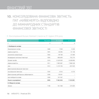  Консолідований баланс Компанії станом на 31 грудня 2016 року
Актив Код рядка 31.12.2016 31.12.2015
1 2 3 4
І. Необоротні активи
Нематеріальні активи 1000 7 928 9 249
первісна вартість 1001 46 696 41 158
накопичена амортизація 1002 -38 768 -31 909
Незавершені капітальні інвестиції 1005 800 609 755 279
Основні засоби 1010 6 529 493 6 638 899
первісна вартість 1011 7 803 687 7 086 528
знос 1012 -1 274 194 -447 629
Довгострокові фінансові інвестиції
інші фінансові інвестиції 1035 4 016 6 574
Довгострокова дебіторська заборгованість 1040 59 041 -
Інші необоротні активи 1090 161 567 -
Усього за розділом І 1095 7 562 654 7 410 001
ІІ. Оборотні активи
Запаси 1100 351 368 275 603
10. КОНСОЛІДОВАНА ФІНАНСОВА ЗВІТНІСТЬ
ПАТ КИЇВЕНЕРГО ВІДПОВІДНО
ДО МІЖНАРОДНИХ СТАНДАРТІВ
ФІНАНСОВОЇ ЗВІТНОСТІ
146 КИЇВЕНЕРГО | Річний звіт 2016
ФІНАНСОВИЙ ЗВІТ
 