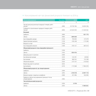  Консолідований звіт про фінансовий результат Компанії за 2016 р.
Фінансовий результат Код рядка 2016 2015
1 2 3 4
Чистий дохід від реалізації продукції (товарів, робіт,
послуг) 2000 23 734 784 18 055 336
Собівартість реалізованої продукції (товарів, робіт,
послуг) 2050 -24 324 434 -17 633 561
Валовий:
прибуток 2090 421 775
збиток 2095 -589 650
Інші операційні доходи 2120 794 603 147 079
Адміністративні витрати 2130 -183 248 -175 506
Витрати на збут 2150 - -
Інші операційні витрати 2180 -376 121 -487 673
Фінансовий результат від операційної діяльності:
прибуток 2190 - -
збиток 2195 -354 416 -
Дохід від участі в капіталі 2200 - -
Інші фінансові доходи 2220 122 291 69 842
Інші доходи 2240 400 322 152 490
Фінансові витрати 2250 -273 147 -210 053
Втрати від участі в капіталі 2255 - -
Інші витрати 2270 -113 568 -1 965 070
Фінансовий результат до оподаткування:
прибуток 2290 - -
збиток 2295 -218 518 -2 047 116
Витрати (дохід) з податку на прибуток 2300 221 096 352 095
Прибуток (збиток) від припиненої діяльності після
оподаткування 2305 - -
Чистий фінансовий результат:
прибуток 2350 2 578
збиток 2355 -1 695 021
149КИЇВЕНЕРГО | Річний звіт 2016
КИЇВЕНЕРГО - тепло і світло для киян
 