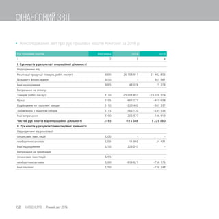  Консолідований звіт про рух грошових коштів Компанії за 2016 р.
Рух грошових коштів Код рядка 2016 2015
1 2 3 4
І. Рух коштів у результаті операційної діяльності
Надходження від:
Реалізації продукції (товарів, робіт, послуг) 3000 26 703 917 21 482 852
Цільового фінансування 3010 - 361 981
Інші надходження 3095 43 078 71 273
Витрачання на оплату:
Товарів (робіт, послуг) 3110 -25 003 857 -19 076 519
Праці 3105 -865 227 -810 638
Відрахувань на соціальні заходи 3110 -220 402 -367 337
Зобов'язань з податків і зборів 3115 -566 720 -249 533
Інші витрачання 3190 -206 377 -186 519
Чистий рух коштів від операційної діяльності 3195 -115 588 1 225 560
ІІ. Рух коштів у результаті інвестиційної діяльності
Надходження від реалізації:
фінансових інвестицій 3200 - -
необоротних активів 3205 11 965 24 431
Інші надходження 3250 226 243 -
Витрачання на придбання:
фінансових інвестицій 3255 - -
необоротних активів 3260 -859 621 -756 175
Інші платежі 3290 - -226 243
152 КИЇВЕНЕРГО | Річний звіт 2016
ФІНАНСОВИЙ ЗВІТ
 