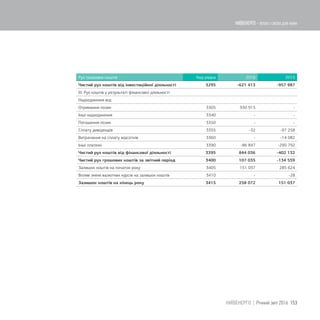 Рух грошових коштів Код рядка 2016 2015
Чистий рух коштів від інвестиційної діяльності 3295 -621 413 -957 987
ІІІ. Рух коштів у результаті фінансової діяльності
Надходження від:
Отримання позик 3305 930 915 -
Інші надходження 3340 - -
Погашення позик 3350 - -
Сплату дивідендів 3355 -32 -97 258
Витрачання на сплату відсотків 3360 - -14 082
Інші платежі 3390 -86 847 -290 792
Чистий рух коштів від фінансової діяльності 3395 844 036 -402 132
Чистий рух грошових коштів за звітний період 3400 107 035 -134 559
Залишок коштів на початок року 3405 151 037 285 624
Вплив зміни валютних курсів на залишок коштів 3410 - -28
Залишок коштів на кінець року 3415 258 072 151 037
153КИЇВЕНЕРГО | Річний звіт 2016
КИЇВЕНЕРГО - тепло і світло для киян
 