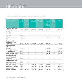  Консолідований звіт власний капітал Компанії за 2016 р.
У тисячах гривень Код
рядка
Заре-
єстро-
ваний
капітал
Капітал у
дооцінках
Додатковий
капітал
Нерозпо-
ділений
прибуток
(непокритий
збиток)
Вилу-
чений
капітал
Всього
Залишок на 1 січня
2016 року 4000 27 091 4 133 958 1 832 521 -271 405 - 5 722 165
Коригування:
Зміна облікової
політики 4005 - - - - - -
Виправлення помилок 4010 - - - -92 330 - -92 330
Інші зміни 4090 - - - - - -
Скоригований
залишок на 1 січня
2016 року 4095 27 091 4 133 958 1 832 521 -363 735 - 5 629 835
Чистий прибуток
(збиток) за звітний
період 4100 - - - 2 578 - 2 578
Інший сукупний дохід
за звітний період 4110 - - - -24 258 - -24 258
Інший сукупний дохід 4116 - - - -24 258 - -24 258
Розподіл прибутку:
Виплати власникам
(дивіденди) 4200 - - - - - -
Вилучення капіталу:
Викуп акцій (часток) 4260 - - - - - -
Інші зміни в капіталі 4290 - -603 773 51 752 603 548 - 51 527
Разом змін у капіталі 4295 -603 773 51 752 581 868 - 29 847
Залишок на 31
грудня 2016 року 4300 27 091 3 530 185 1 884 273 218 133 - 5 659 682
154 КИЇВЕНЕРГО | Річний звіт 2016
ФІНАНСОВИЙ ЗВІТ
 