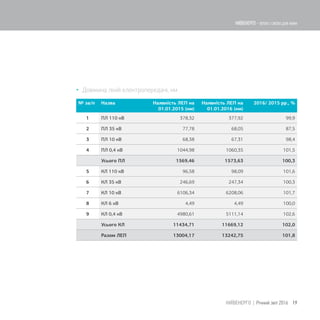  Довжина ліній електропередачі, км
№ за/п Назва Наявність ЛЕП на
01.01.2015 (км)
Наявність ЛЕП на
01.01.2016 (км)
2016/ 2015 рр., %
1 ПЛ 110 кВ 378,32 377,92 99,9
2 ПЛ 35 кВ 77,78 68,05 87,5
3 ПЛ 10 кВ 68,38 67,31 98,4
4 ПЛ 0,4 кВ 1044,98 1060,35 101,5
Усього ПЛ 1569,46 1573,63 100,3
5 КЛ 110 кВ 96,58 98,09 101,6
6 КЛ 35 кВ 246,69 247,34 100,3
7 КЛ 10 кВ 6106,34 6208,06 101,7
8 КЛ 6 кВ 4,49 4,49 100,0
9 КЛ 0,4 кВ 4980,61 5111,14 102,6
Усього КЛ 11434,71 11669,12 102,0
Разом ЛЕП 13004,17 13242,75 101,8
19КИЇВЕНЕРГО | Річний звіт 2016
КИЇВЕНЕРГО - тепло і світло для киян
 