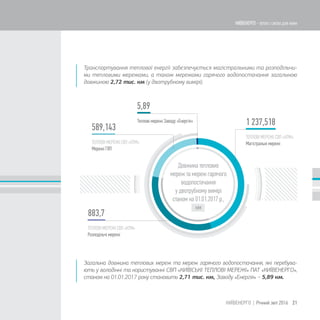 5,89
589,143
1 237,518
883,7
Загальна довжина теплових мереж та мереж гарячого водопостачання, які перебува-
ють у володінні та користуванні СВП «КИЇВСЬКІ ТЕПЛОВІ МЕРЕЖІ» ПАТ «КИЇВЕНЕРГО»,
станом на 01.01.2017 року становить 2,71 тис. км, Заводу «Енергія» − 5,89 км.
Транспортування теплової енергії забезпечується магістральними та розподільчи-
ми тепловими мережами, а також мережами гарячого водопостачання загальною
довжиною 2,72 тис. км (у двотрубному вимірі).
21КИЇВЕНЕРГО | Річний звіт 2016
КИЇВЕНЕРГО - тепло і світло для киян
 