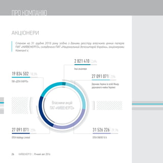 2 821 410 2,6%
27 091 071 25%
19 834 502 18,3%
31 526 226 29,1%27 091 071 25%
АКЦІОНЕРИ
Станом на 31 грудня 2016 року згідно з даними реєстру власників цінних паперів
ПАТ «КИЇВЕНЕРГО», складеного ПАТ «Національний депозитарій України», акціонерами
Компанії є:
26 КИЇВЕНЕРГО | Річний звіт 2016
ПРО КОМПАНІЮ
 