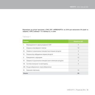 Відповідно до річної програми з ОНС ПАТ «КИЇВЕНЕРГО» на 2016 рік визначено 59 цілей та
завдань з ОНС (таблиця 1 та таблиця 2), а саме:
Таблиця 1
Розділи Кількість ЦіЗ
І. Впровадження та функціонування СЕМ 3
ІІ. Охорона атмосферного повітря 10
ІІІ. Охорона та раціональне використання водних ресурсів 3
IV. Охорона від забруднення водних ресурсів 3
V. Поводження з відходами 12
VI. Охорона та раціональне використання земельних ресурсів 3
VII. Система контролю та моніторингу 4
VIII. Ресурсозбереження, енергозбереження
IX. Навчання персоналу 16
Усього 59
53КИЇВЕНЕРГО | Річний звіт 2016
КИЇВЕНЕРГО - тепло і світло для киян
 
