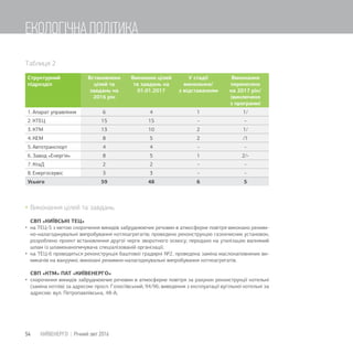 Таблиця 2
Структурний
підрозділ
Встановлено
цілей та
завдань на
2016 рік
Виконано цілей
та завдань на
01.01.2017
У стадії
виконання/
з відставанням
Виконання
перенесено
на 2017 рік/
(виключено
з програми)
1. Апарат управління 6 4 1 1/
2. КТЕЦ 15 15 - -
3. КТМ 13 10 2 1/
4. КЕМ 8 5 2 /1
5. Автотранспорт 4 4 - -
6. Завод «Енергія» 8 5 1 2/-
7. КтаД 2 2 - -
8. Енергосервіс 3 3 - -
Усього 59 48 6 5
 Виконання цілей та завдань
СВП «КИЇВСЬКІ ТЕЦ»
 на ТЕЦ-5 з метою скорочення викидів забруднюючих речовин в атмосферне повітря виконано режим-
но-налагоджувальні випробування котлоагрегатів; проведено реконструкцію газоочисних установок;
розроблено проект встановлення другої черги зворотного осмосу; передано на утилізацію вапняний
шлам із шламонакопичувача спеціалізованій організації;
 на ТЕЦ-6 проводиться реконструкція баштової градирні №2, проведена заміна маслонаповнених ви-
микачів на вакуумні; виконані режимно-налагоджувальні випробування котлоагрегатів.
СВП «КТМ» ПАТ «КИЇВЕНЕРГО»
 скорочення викидів забруднюючих речовин в атмосферне повітря за рахунок реконструкції котельні
(заміна котлів) за адресом: просп. Голосіївський, 94/96; виведення з експлуатації вугільної котельні за
адресою: вул. Петропавлівська, 48-А;
54 КИЇВЕНЕРГО | Річний звіт 2016
ЕКОЛОГІЧНА ПОЛІТИКА
 
