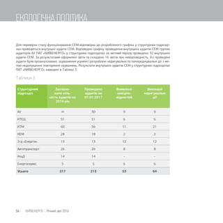 Для перевірки стану функціонування СЕМ відповідно до розробленого графіка у структурних підрозді-
лах проводяться внутрішні аудити СЕМ. Відповідно графіку проведення внутрішніх аудитів СЕМ групою
аудиторів АУ ПАТ «КИЇВЕНЕРГО» у структурних підрозділах за звітний період проведено 32 внутрішніх
аудити СЕМ. За результатами оформлені звіти та складено 16 звітів про невідповідність. Усі проведені
аудити були проаналізовані, зауваження усунені і розроблені коригувальні та попереджувальні дії з ме-
тою недопущення повторення зауважень. Результати внутрішніх аудитів СЕМ у структурних підрозділах
ПАТ «КИЇВЕНЕРГО» наведені в Таблиці 3.
Таблиця 3
Структурний
підрозділ
Заплано-
вано кіль-
кість аудитів на
2016 рік
Проведено
аудитів на
01.01.2017
Виявлено
невідпо-
відностей
Виконані
коригувальні
дії
АУ 20 30 9 9
КТЕЦ 51 51 6 6
КТМ 60 56 11 21
КЕМ 28 18 2 2
З-д «Енергія» 13 13 12 12
Автотранспорт 26 26 8 8
КтаД 14 14 - -
Енергосервіс 5 5 6 6
Усього 217 213 53 64
56 КИЇВЕНЕРГО | Річний звіт 2016
ЕКОЛОГІЧНА ПОЛІТИКА
 