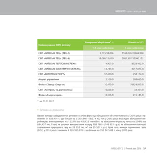 Найменування СВП, філіалу
Утворення/зберігання*, т Кількість ЦіЗ
1-3 клас небезпеки 4 клас небезпеки
СВП «КИЇВСЬКІ ТЕЦ» (ТЕЦ-5) 2,713/38,896 3558,026/22804,958
СВП «КИЇВСЬКІ ТЕЦ» (ТЕЦ-6) 18,086/11,610 3051,997/33080,132
СВП «КИЇВСЬКІ ТЕПЛОВІ МЕРЕЖІ» 4,907/0 8329,462/0
СВП «КИЇВСЬКІ ЕЛЕКТРИЧНІ МЕРЕЖІ» 13,731/0 8017,871/0
СВП «АВТОТРАНСПОРТ» 57,420/0 258,174/0
Апарат управління 2,109/0 288,665/0
Філіал «Завод «Енергія» 0,473/0 76624,913/0
СВП «Контроль та діагностика» 0,555/0 33,454/0
Філіал «Енергосервіс» 0,315/0 215,181/0
* на 01.01.2017
 Вплив на довкілля
Валові викиди забруднюючих речовин в атмосферу від обладнання об’єктів Компанії у 2016 році ста-
новили 11 659,474 т, що більше на 5 361,946 т (85,14 %), ніж у 2015 році внаслідок збільшення ви-
робництва електроенергії на 15,51% (на 409,422 млн кВт·г) та збільшення відпуску тепла на 5,94% (на
684,457 тис. Гкал) за рахунок використання мазуту 108 788 т (148 933 т.у.п.) та збільшення кількості
спалювання природного газу на 28 953 тис. м3
(на 29 567 т.у.п.). Крім того, викиди парникових газів
(СО2) у 2016 році становили 4 126 955,970 т, що більше на 352 347,488 т, ніж у 2015 році.
59КИЇВЕНЕРГО | Річний звіт 2016
КИЇВЕНЕРГО - тепло і світло для киян
 