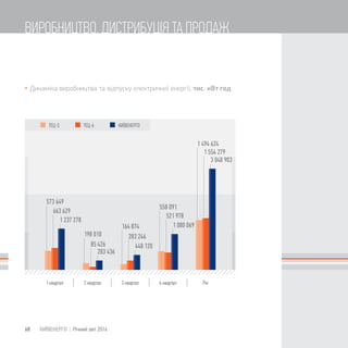 573 649
663 629
1 237 278
198 010
85 426
283 436
164 874
283 246
448 120
558 091
521 978
1 080 069
1 494 624
1 554 279
3 048 903
 Динаміка виробництва та відпуску електричної енергії, тис. кВт·год
68 КИЇВЕНЕРГО | Річний звіт 2016
ВИРОБНИЦТВО, ДИСТРИБУЦІЯ ТА ПРОДАЖ
 