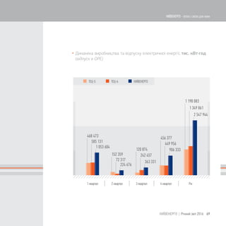 468 473
585 131
1 053 604
152 359
72 317
224 676
120 874
242 457
363 331
456 377
449 956
906 333
1 198 083
1 349 861
2 547 944
 Динаміка виробництва та відпуску електричної енергії, тис. кВт·год
(відпуск в ОРЕ)
69КИЇВЕНЕРГО | Річний звіт 2016
КИЇВЕНЕРГО - тепло і світло для киян
 