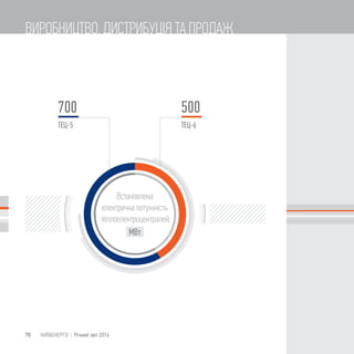 500700
70 КИЇВЕНЕРГО | Річний звіт 2016
ВИРОБНИЦТВО, ДИСТРИБУЦІЯ ТА ПРОДАЖ
 