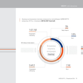 1 874
104
1 451,148
1 7403 649,2
Загальна встановлена теплова потужність теплоджерел КИЇВЕНЕРГО
наприкінці 2016 р. становила 8818,348 Гкал/год.
71КИЇВЕНЕРГО | Річний звіт 2016
КИЇВЕНЕРГО - тепло і світло для киян
 