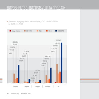 5 544,066
4 602,268
12 195,687
1 524 053
1 152 594
56 889
2 810 530
425 434
219 252
2 303 459
5 758,675
347 204
384 319
53 229
276 319
307 383
36 213
1 257 062
989 757
51 990
3 404,638
2 834,053
198,321
839,167
1 210,186
 Динаміка відпуску тепла з колекторів у ПАТ «КИЇВЕНЕРГО»
за 2016 рік, Гкал
72 КИЇВЕНЕРГО | Річний звіт 2016
ВИРОБНИЦТВО, ДИСТРИБУЦІЯ ТА ПРОДАЖ
 