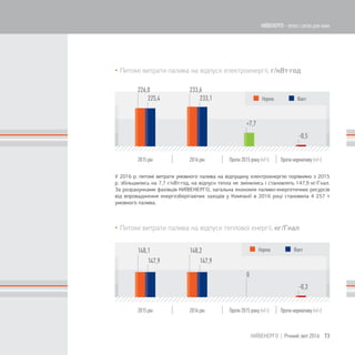 148,1
147,9
148,2
147,9
0
-0,3
233,6
233,1
-0,5
+7,7
226,0
225,4
 Питомі витрати палива на відпуск електроенергії, г/кВт·год
 Питомі витрати палива на відпуск теплової енергії, кг/Гкал
У 2016 р. питомі витрати умовного палива на відпущену електроенергію порівняно з 2015
р. збільшились на 7,7 г/кВт·год, на відпуск тепла не змінились і становлять 147,9 кг/Гкал.
За розрахунками фахівців КИЇВЕНЕРГО, загальна економія паливо-енергетичних ресурсів
від впровадження енергозберігаючих заходів у Компанії в 2016 році становила 4 257 т
умовного палива.
73КИЇВЕНЕРГО | Річний звіт 2016
КИЇВЕНЕРГО - тепло і світло для киян
 