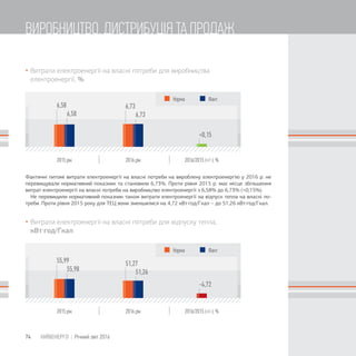 6,58
6,58
6,73
6,73
2016/2015 (+/-), %
+0,15
55,99
55,98
51,27
51,26
2016/2015 (+/-), %
-4,72
 Витрати електроенергії на власні потреби для виробництва
електроенергії, %
 Витрати електроенергії на власні потреби для відпуску тепла,
кВтгод/Гкал
Фактичні питомі витрати електроенергії на власні потреби на вироблену електроенергію у 2016 р. не
перевищували нормативний показник та становили 6,73%. Проти рівня 2015 р. має місце збільшення
витрат електроенергії на власні потреби на виробництво електроенергії з 6,58% до 6,73% (+0,15%).
Не перевищили нормативний показник також витрати електроенергії на відпуск тепла на власні по-
треби. Проти рівня 2015 року для ТЕЦ вони зменшилися на 4,72 кВт·год/Гкал − до 51,26 кВт·год/Гкал.
74 КИЇВЕНЕРГО | Річний звіт 2016
ВИРОБНИЦТВО, ДИСТРИБУЦІЯ ТА ПРОДАЖ
 