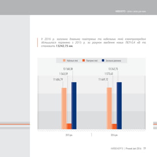 11 604,79
1 563,59 1 573,63
13 168,38 13 242,75
11 669,12
У 2016 р. загальна довжина повітряних та кабельних ліній електропередачі
збільшилася порівняно з 2015 р. за рахунок введення нових ЛЕП-0,4 кВ та
становить 13242,75 км.
77КИЇВЕНЕРГО | Річний звіт 2016
КИЇВЕНЕРГО - тепло і світло для киян
 