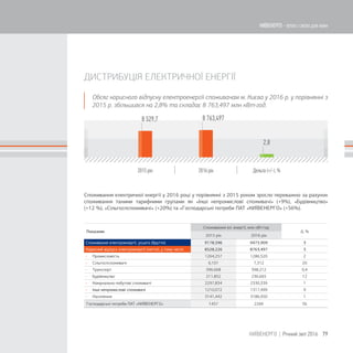 8 529,7 8 763,497
2,8
ДИСТРИБУЦІЯ ЕЛЕКТРИЧНОЇ ЕНЕРГІЇ
Споживання електричної енергії у 2016 році у порівнянні з 2015 роком зросло переважно за рахунок
споживання такими тарифними групами як «Інші непромислові споживачі» (+9%), «Будівництво»
(+12 %), «Сільгоспспоживачі» (+20%) та «Господарські потреби ПАТ «КИЇВЕНЕРГО» (+56%).
Обсяг корисного відпуску електроенергії споживачам м. Києва у 2016 р. у порівнянні з
2015 р. збільшився на 2,8% та складає 8 763,497 млн кВт·год.
Показник
Споживання ел. енергії, млн кВт·год
∆, %
2015 рік 2016 рік
Споживання електроенергії, усього (брутто) 9178,596 9473,909 3
Корисний відпуск електроенергії (нетто), у тому числі: 8528,226 8763,497 3
• Промисловість 1264,257 1286,520 2
• Сільгоспспоживачі 6,101 7,312 20
• Транспорт 396,668 398,212 0,4
• Будівництво 211,852 236,665 12
• Комунально-побутові споживачі 2297,834 2330,339 1
• Інші непромислові споживачі 1210,072 1317,499 9
• Населення 3141,442 3186,950 1
Господарські потреби ПАТ «КИЇВЕНЕРГО» 1457 2266 56
79КИЇВЕНЕРГО | Річний звіт 2016
КИЇВЕНЕРГО - тепло і світло для киян
 