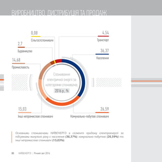 36,37
4,54
26,59
0,08
2,7
14,68
15,03
Основними споживачами КИЇВЕНЕРГО в сегменті продажу електроенергії за
підсумками минулого року є населення (36,37%), комунально-побутові (26,59%) та
інші непромислові споживачі (15,03%).
80 КИЇВЕНЕРГО | Річний звіт 2016
ВИРОБНИЦТВО, ДИСТРИБУЦІЯ ТА ПРОДАЖ
 