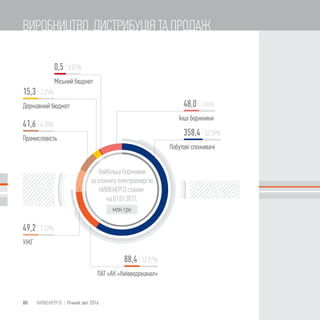358,4 |
48,0 |
0,5 |
15,3 |
41,6 |
49,2 |
88,4 |
88 КИЇВЕНЕРГО | Річний звіт 2016
ВИРОБНИЦТВО, ДИСТРИБУЦІЯ ТА ПРОДАЖ
 