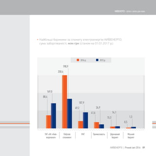 169,0
88,4
198,9
358,4
107,9
49,2 26,9
41,6 14,1
15,3 1,3
0,5
 Найбільші боржники за спожиту електроенергію КИЇВЕНЕРГО,
сума заборгованості, млн грн (станом на 01.01.2017 р.)
89КИЇВЕНЕРГО | Річний звіт 2016
КИЇВЕНЕРГО - тепло і світло для киян
 