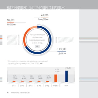 7,3%
198,546
5,3%
142,535
5,8%
157,512
6,3%
166,028
9,2%
253,927
66,3%
1 797,70
2 716,251
238,155
1 812,043
666,053
 Розподіл тепломереж за терміном експлуатації
(у двотрубному вимірі) на 01.01.2017, км
92 КИЇВЕНЕРГО | Річний звіт 2016
ВИРОБНИЦТВО, ДИСТРИБУЦІЯ ТА ПРОДАЖ
 
