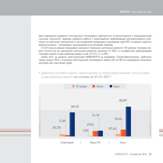 309,787
17,409
292,378
74,110
69,045
5,065
383,897
86,454
297,443
Для підвищення надійності експлуатації тепломереж здійснюється їх реконструкція з впровадженням
сучасних технологій. Зокрема тривають роботи з перекладення трубопроводів централізованого опа-
лення за новітньою технологією із застосуванням попередньо ізольованих труб (ПІТ) та мереж гарячого
водопостачання − попередньо ізольованими пластиковими трубами.
У 2016 році в рамках операційної діяльності виконано капітальні ремонти 139 ділянок теплових ме-
реж. Усього під час виконання капітальних ремонтів замінено 15 409,1 п. м дефектних трубопроводів
теплових мереж в однотрубному вимірі (з них 10 313,1 п. м ПІТ).
Окрім того, за рахунок інвестпрограми КИЇВЕНЕРГО за напрямом «Теплозабезпечення», здійснено
повну заміну 7963 п. м ділянок магістральних тепломереж, мереж ЦО та ГВП на попередньо ізольовані
металеві або пластикові труби.
 Довжина теплових мереж, перекладених за енергозберігаючими технологіями
(у двотрубному вимірі), км станом на 01.01.2017
93КИЇВЕНЕРГО | Річний звіт 2016
КИЇВЕНЕРГО - тепло і світло для киян
 