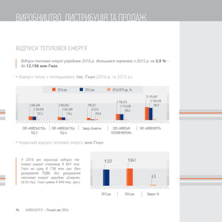 3 169,078
3 404,638
107,4
2 567,209
2 834,053
110,4
67,513
198,321
293,8
5 716,530
5 758,675
100,6
11 520,330
12 195,687
105,9
9,237 9,841
6,5
ВІДПУСК ТЕПЛОВОЇ ЕНЕРГІЇ
Відпуск теплової енергії упродовж 2016 р. збільшився порівняно з 2015 р. на 5,9 % −
до 12,196 млн Гкал.
 Відпуск тепла з теплоджерел, тис. Гкал (2016 р. та 2015 р.)
 Корисний відпуск теплової енергії, млн Гкал
У 2016 рік корисний відпуск те-
плової енергії становив 9 841 тис.
Гкал на суму 8 738 млн грн. (без
урахування ПДВ) без урахування
теплової енергії заводом «Енергія»
(4,45 тис. Гкал сумою 4 944 тис. грн.).
94 КИЇВЕНЕРГО | Річний звіт 2016
ВИРОБНИЦТВО, ДИСТРИБУЦІЯ ТА ПРОДАЖ
 