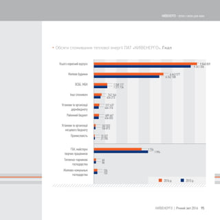 742 146
626 273
6 643 577
6 242 108
1 268 117
1 271 734
66
86
1 754
1 994
517 437
464 316
162 833
156 873
489 467
456 055
134
132
15 327
21 785
9 840 859
9 241 356
 Обсяги споживання теплової енергії ПАТ «КИЇВЕНЕРГО», Гкал
95КИЇВЕНЕРГО | Річний звіт 2016
КИЇВЕНЕРГО - тепло і світло для киян
 